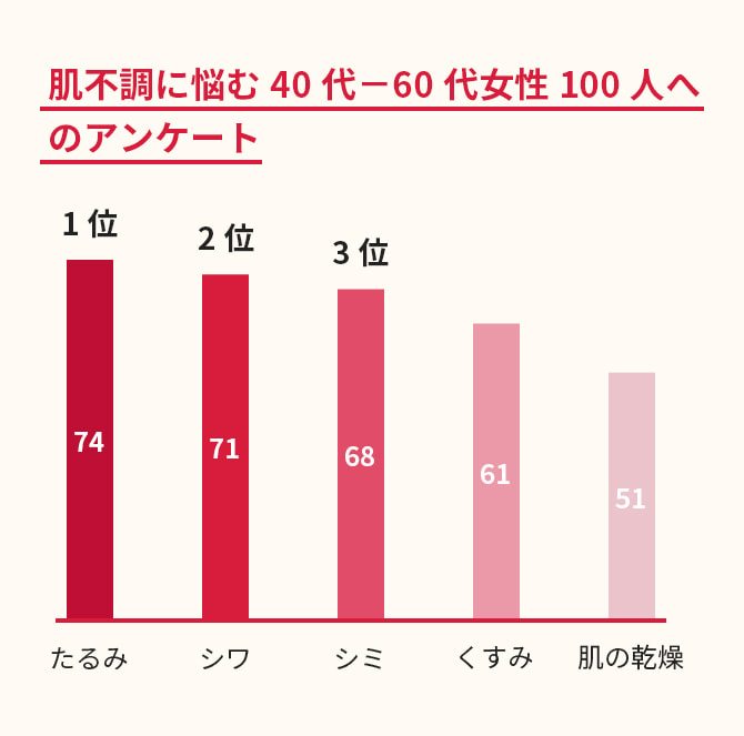 肌不調に悩む40代−60代女性100人へのアンケート 1位 たるみ 2位 シワ 3位 シミ 4位 くすみ 5位 肌の乾燥