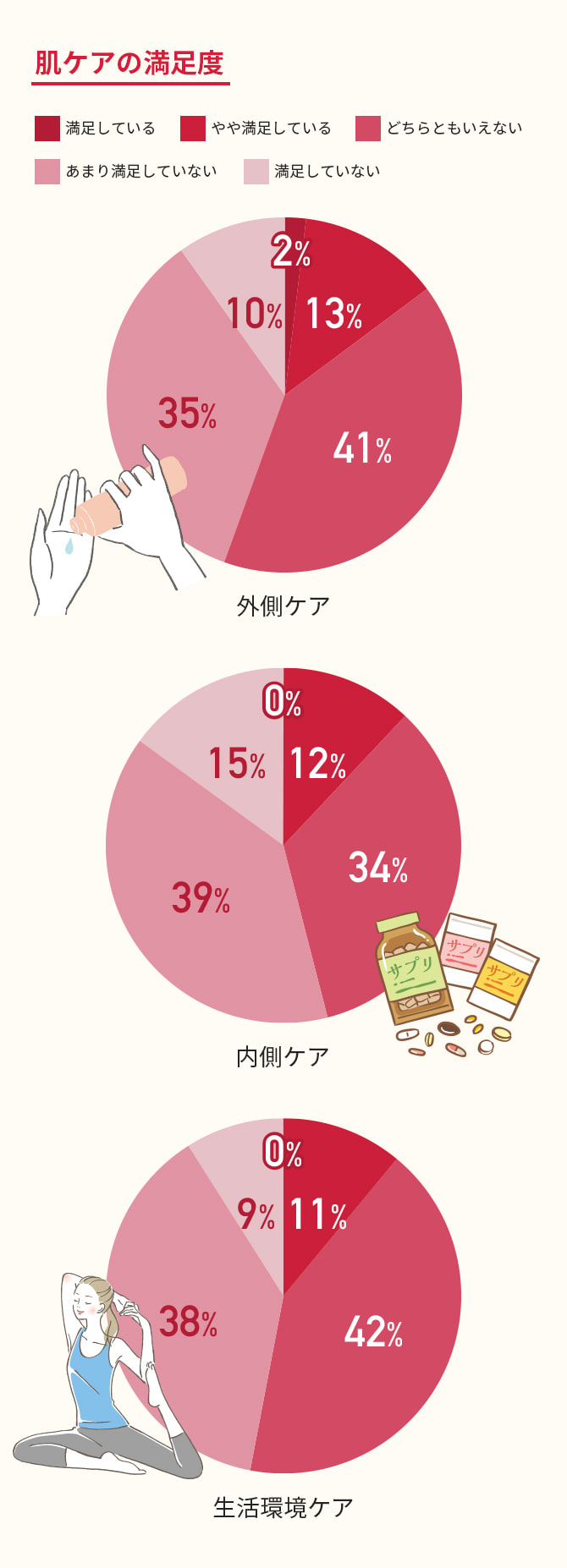 肌ケアの満足度 満足している やや満足している どちらともいえない あまり満足していない 満足していない 外側ケア 内側ケア 生活環境ケア