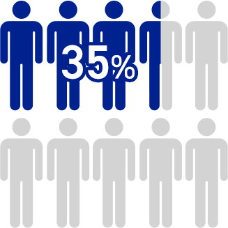 食欲の増加：35%