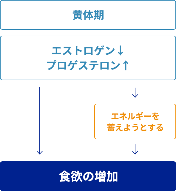 図：異常な食欲のメカニズム