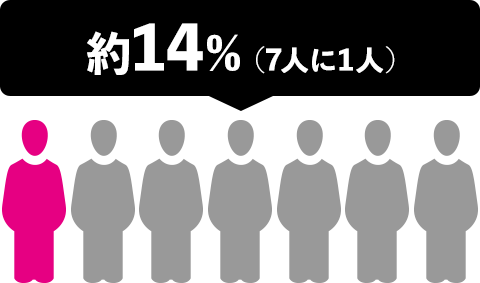 約14% (7人に1人)