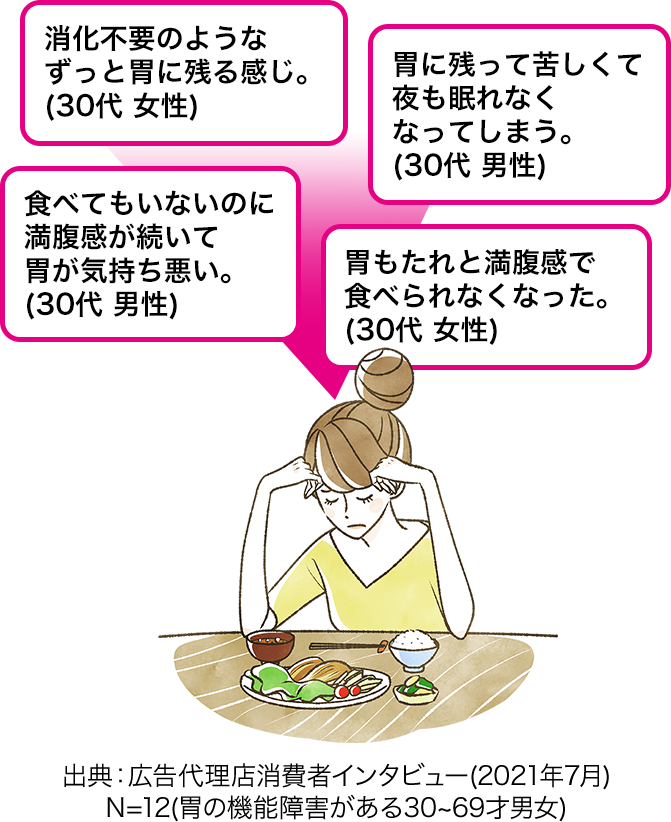 消化不良のようなずっと胃に残る感じ。(30代 女性), 胃に残って苦しくて夜も眠れなくなってしまう。(30代 男性), 食べてもいないのに満腹感が続いて胃が気持ち悪い。(30代 男性), 胃もたれと満腹感で食べられなくなった。(30代 女性) / 出典：弊社調査(2021年7月)N=12(胃の機能障害がある30~69才男女)