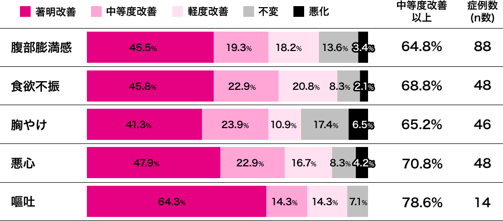 グラフ：症状別改善度