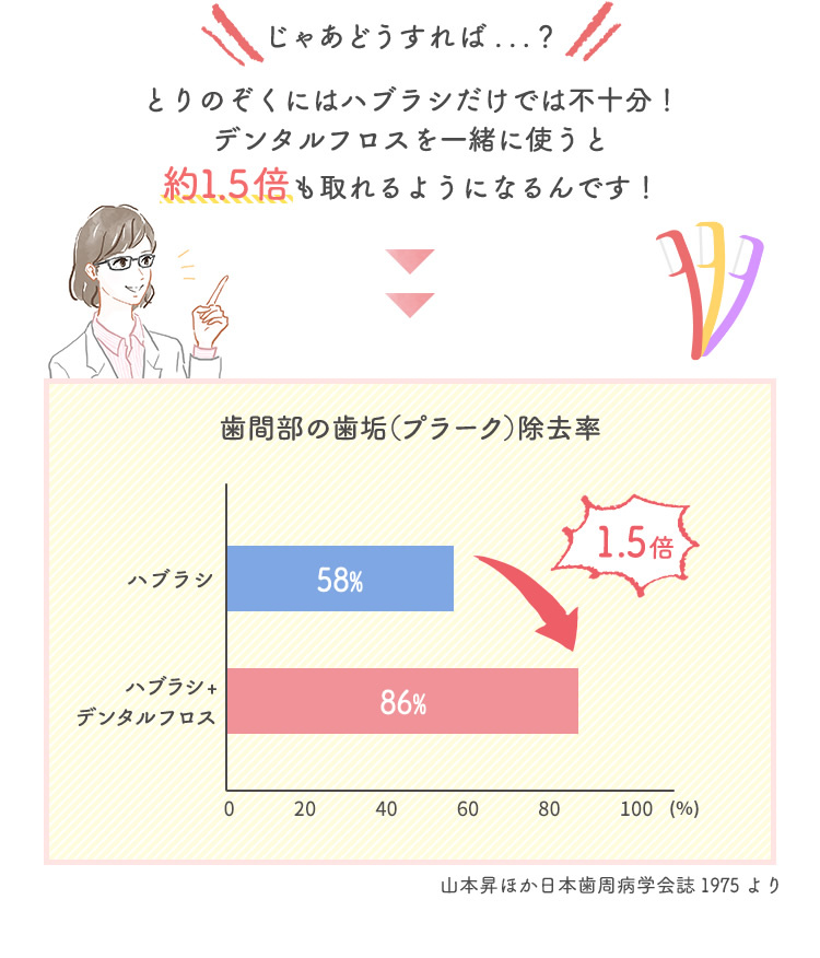 じゃあどうすれば...？とりのぞくにはハブラシだけでは不十分！糸ようじなどのデンタルフロスを一緒に使うと約１．５倍も取れるようになるんです！