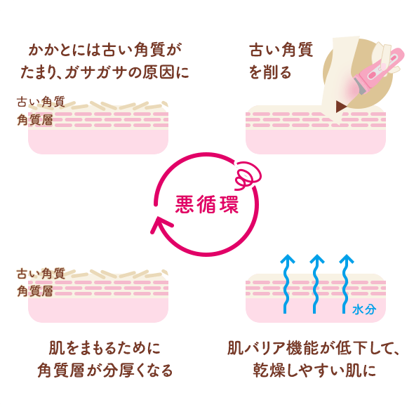 削るとハマる悪循環！ イメージイラスト