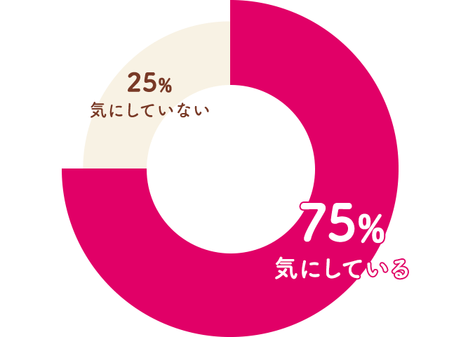 75%：気にしている 25%：気にしていない
