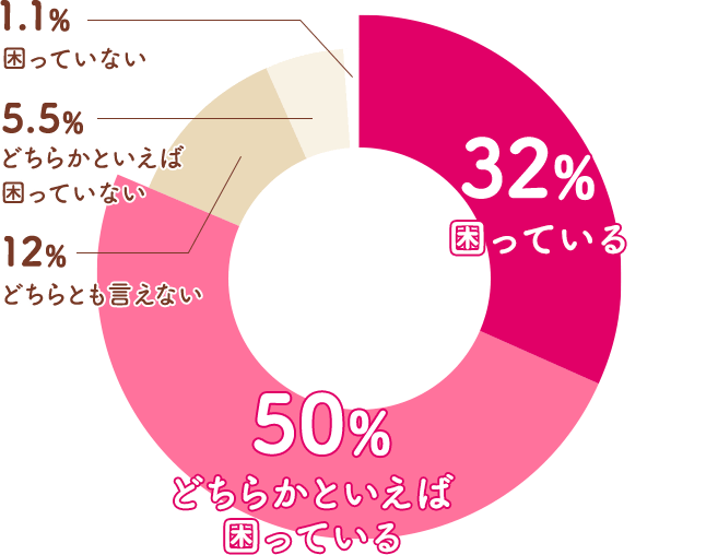 32%：困っている 50%：どちらかといえば困っている 12%：どちらとも言えない 5.5%：どちらかといえば困っていない 1.1%：困っていない