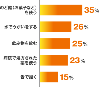 のど飴（お菓子など）を使う 35%, 水でうがいをする 26%, 飲み物を飲む 25%, 病院で処方された薬を使う 23%, 舌で掻く 15%