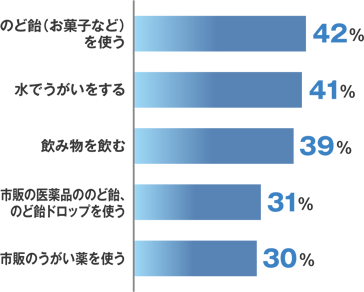 のど飴（お菓子など）を使う 42%, 水でうがいをする 41%, 飲み物を飲む 39%, 市販の医薬品ののど飴、のど飴ドロップを使う 31%, 市販のうがい薬を使う 30%