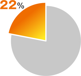 22%