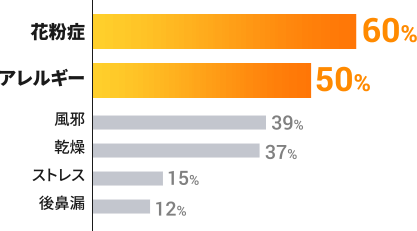 花粉症60%　アレルギー50%　風邪39%　乾燥37%　ストレス15%　後鼻漏12%
