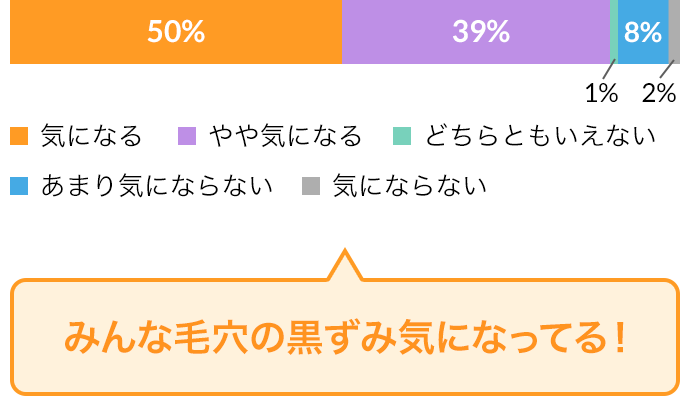 みんな毛穴の黒ずみ気になってる!
