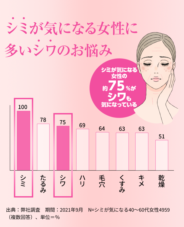 シミが気になる女性に多いシワのお悩み シミが気になる女性の役75%がシワも気になっている