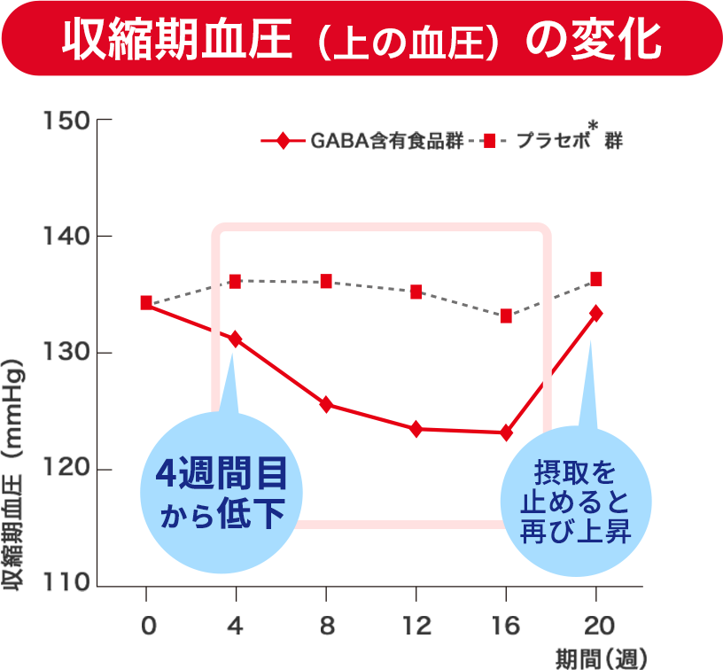 収縮期血圧（上の血圧）の変化