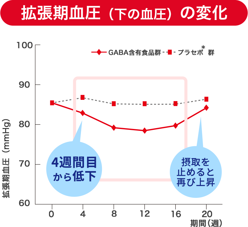 拡張期血圧（下の血圧）の変化