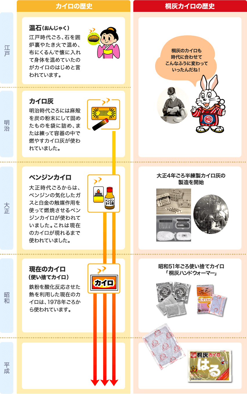 カイロの歴史と桐灰カイロの歴史を表した図
