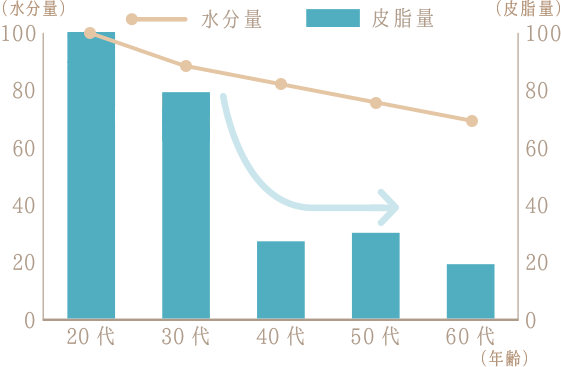 加齢によるお肌の皮脂量・水分量の変化
