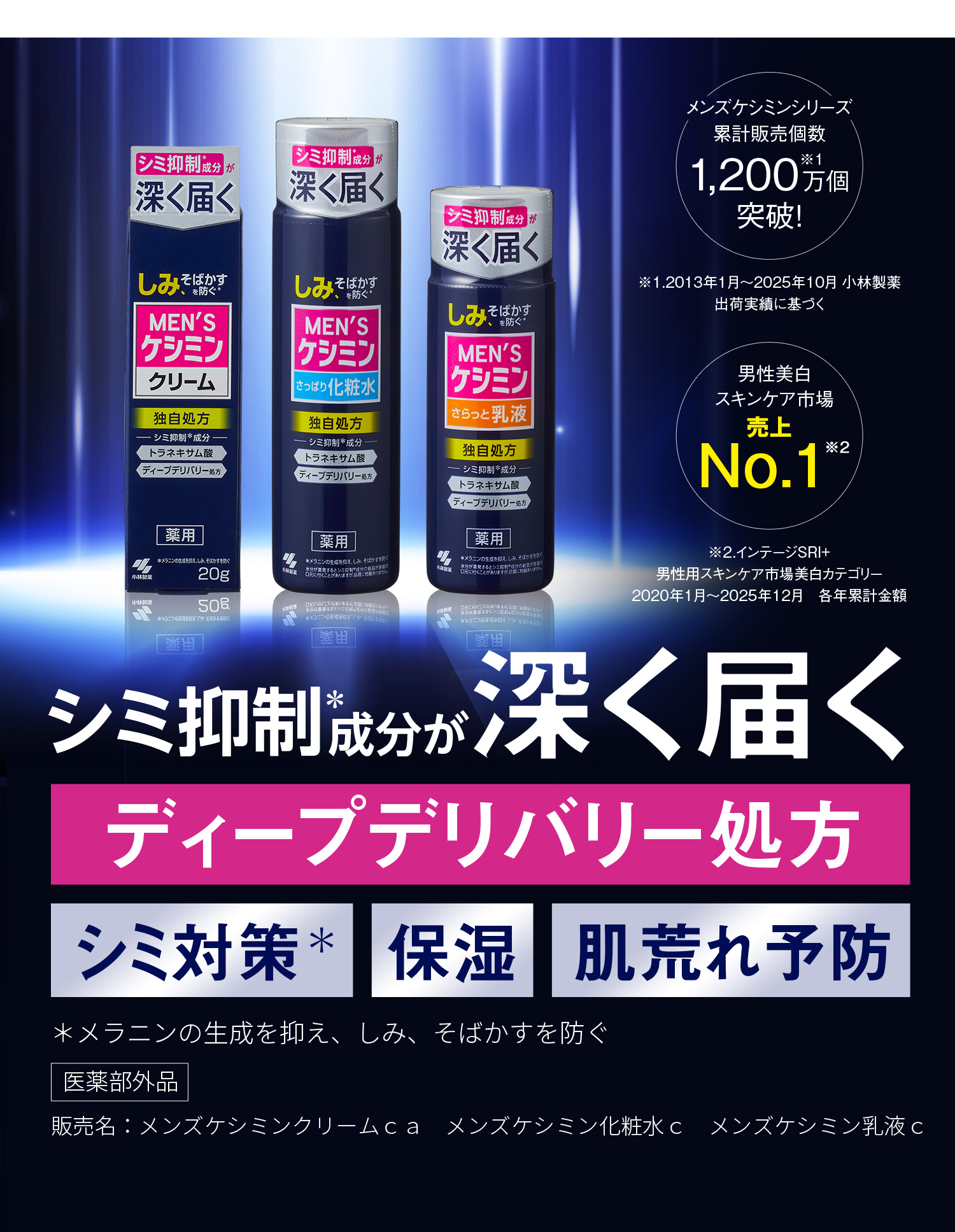 シミ抑制※ 成分が深く届くディープデリバリー処方 シミ対策＊ 保湿 保湿 ＊メラニンの生成を抑え、シミ、そばかすを防ぐ。メンズケシミンシリーズ 累計販売個数1,200※ 万個突破！ ※2013年1月～2025年10月 小林製薬 出荷実績に基づく 男性美白 スキンケア市場 No.1※ ※インテージSRI+ 男性用スキンケア市場美白カテゴリー 2020年1月～2025年12月 各年累計金額 医薬部外品 販売名：メンズケシミンクリームｃａ　メンズケシミン化粧水ｃ　メンズケシミン乳液ｃ