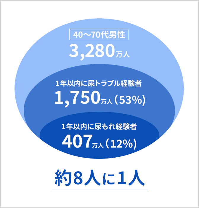 約8人に1人