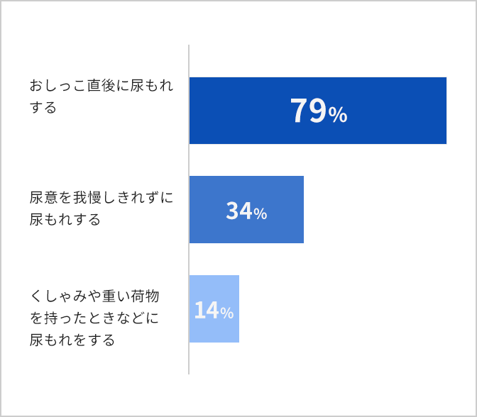 おしっこ直後に尿もれする:79%,尿意を我慢しきれずに尿もれする:34%,くしゃみや重い荷物を持ったときなどに尿もれをする:14%