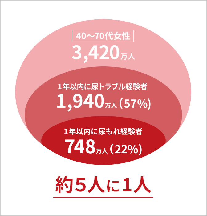 約5人に1人