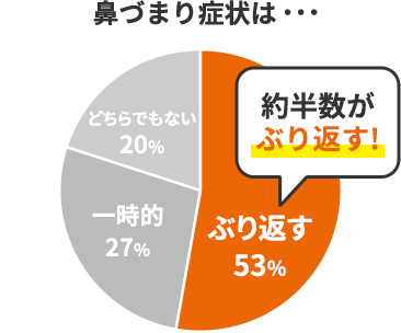 鼻づまり症状は・・・約半数がぶり返す！53% 一時的27% どちらでもない20%