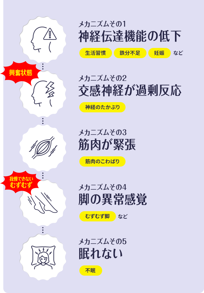 むずむず脚が起こるメカニズム　イメージ図