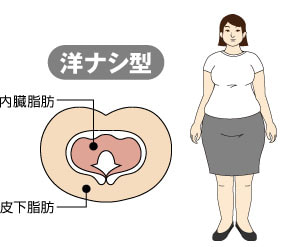 洋ナシ型肥満