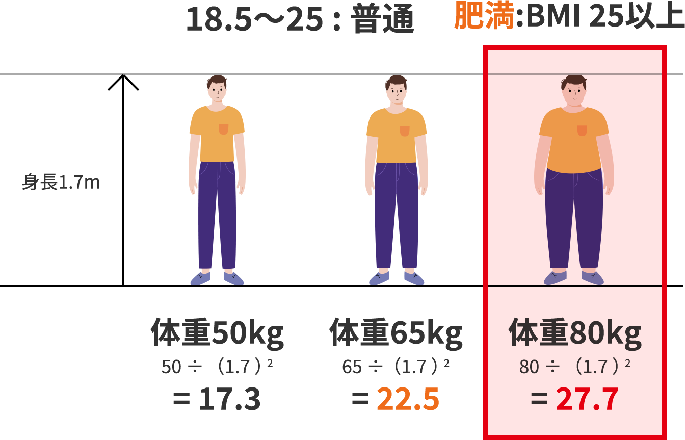 あなたは肥満体型？ダイエットを始める前に知っておきたい「肥満