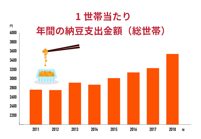 納豆業界の市場規模