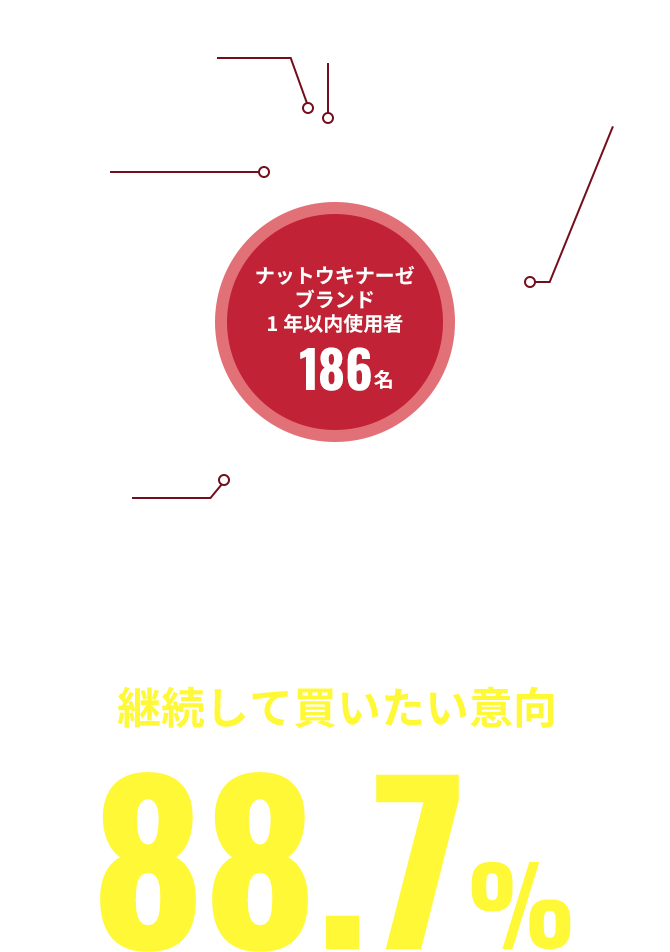 ナットウキナーゼブランド1年以内使用者186名　継続して買いたい意向88.7%