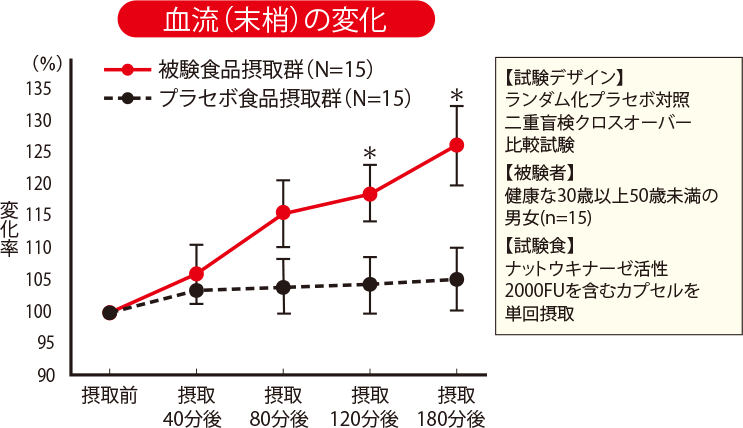 血圧が高めの方に ナットウキナーゼさらさら粒 小林製薬