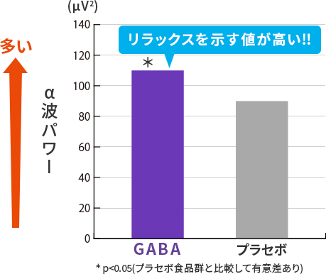 GABAとプラセボのα波パワー（μV²）比較グラフ。GABAは約110μV²＊でプラセボは約90μV²。GABAの方がリラックスを示す値が高い!! ＊ p<0.05(プラセボ食品群と比較して有意差あり)