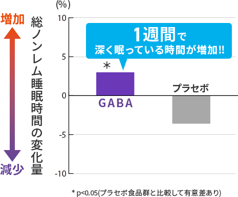 GABAとプラセボの総ノンレム睡眠時間の変化量比較グラフ。GABAは増加し、プラセボは減少している。1週間で深く眠っている時間が増加!! ＊ p<0.05(プラセボ食品群と比較して有意差あり)