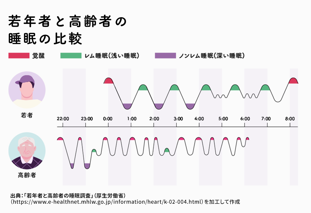 若年者と高齢者の睡眠の比較