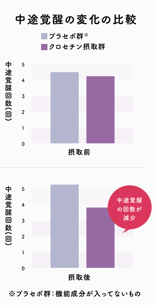 臨床試験結果
