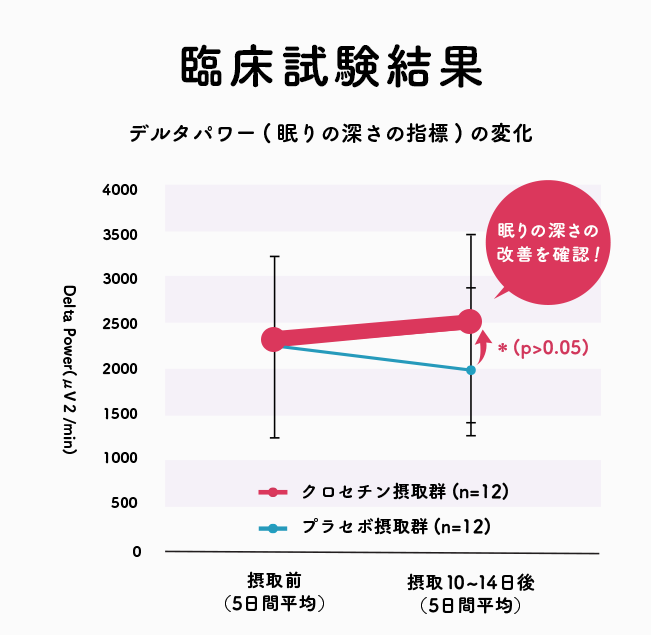 臨床試験結果