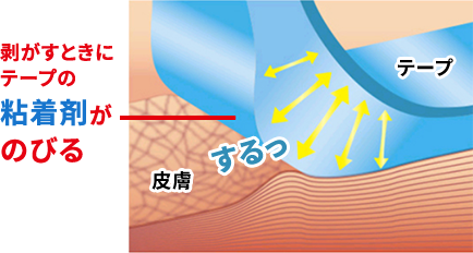 剥がすときにテープの粘着剤がのびる