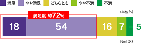 満足度約72% 満足18% やや満足54% どちらとも16% やや不満7% 不満5%