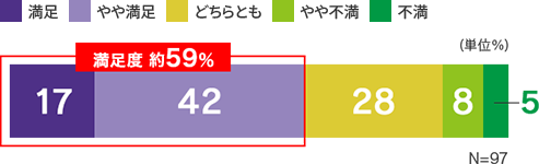 満足度約59% 満足17% やや満足42% どちらとも28% やや不満8% 不満5%