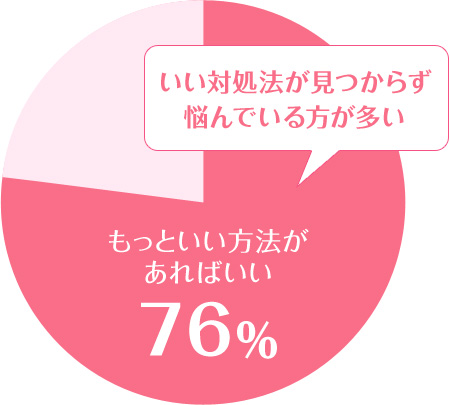 �����Ƃ������@������΂���76% �����Ώ��@�������炸�Y��ł����������