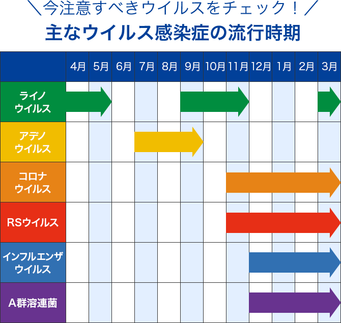 今注意すべきウイルスをチェック！主なウイルス感染症の流行時期　カレンダー