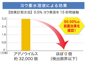 ヨウ素水溶液の効果（図表）