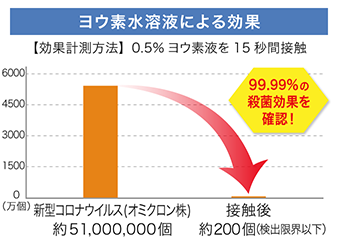ヨウ素水溶液の効果（図表）