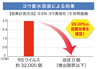 ヨウ素水溶液の効果（図表）
