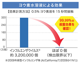ヨウ素水溶液の効果（図表）