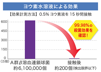 ヨウ素水溶液の効果（図）