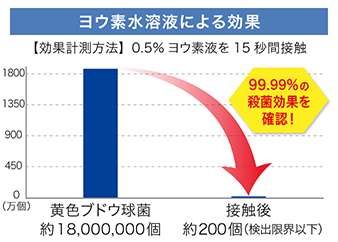 ヨウ素水溶液の効果（図）