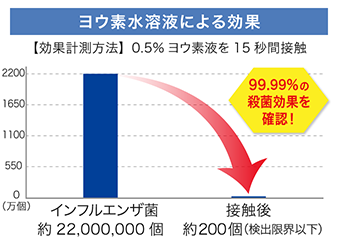 ヨウ素水溶液の効果（図）