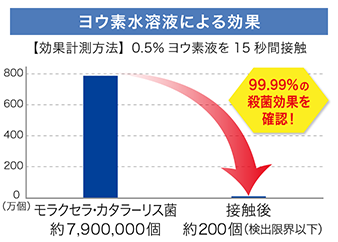 ヨウ素水溶液の効果（図）